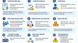 Top 12 nội dung cơ quan thuế thường kiểm tra khi quyết toán thuế doanh nghiệp