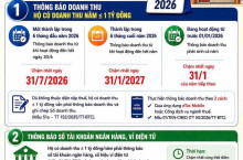 Mới thành lập hộ kinh doanh? Đừng quên mốc 31/7/2026 để tránh vi phạm