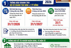 Mới thành lập hộ kinh doanh? Đừng quên mốc 31/7/2026 để tránh vi phạm