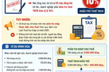 Trả lương sau khi người lao động nghỉ việc: Khấu trừ thuế TNCN thế nào cho đúng?