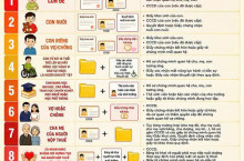 Hồ sơ chứng minh người phụ thuộc để giảm trừ gia cảnh từ 01/07/2026