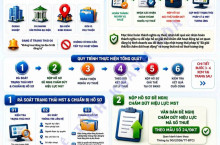 Hướng dẫn doanh nghiệp, đơn vị phụ thuộc trạng thái 06 muốn giải thể, chấm dứt hoạt động