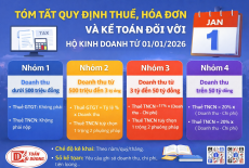 Tóm Tắt Quy Định Về Thuế, Hóa Đơn Và Kế Toán Đối Với Hộ Kinh Doanh Từ 01/01/2026
