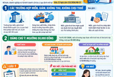 Từ 01/07/2026: Những trường hợp được miễn, giảm, không thu và không chịu thuế