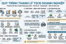 Quy Trình Thanh Lý Tài Sản Cố Định Doanh Nghiệp Đúng Quy Định Kế Toán