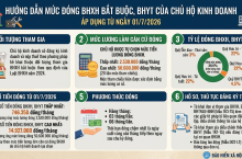 Hướng dẫn mức đóng BHXH bắt buộc, BHYT của chủ hộ kinh doanh từ 01/07/2026