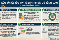 Hướng dẫn mức đóng BHXH bắt buộc, BHYT của chủ hộ kinh doanh từ 01/07/2026