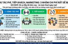 Công Tác Phí, Tiếp Khách, Marketing: 3 Nhóm Chi Phí Dễ Bị Cơ Quan Thuế Kiểm Tra