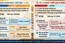 Thời Hạn Kê Khai Bổ Sung Hồ Sơ Thuế Thay Đổi Từ 1/7/2026: Còn 5 Năm Hay Vẫn 10 Năm?