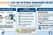 Từ 01/09/2026: CCCD thay mã số BHXH, doanh nghiệp cần biết gì?