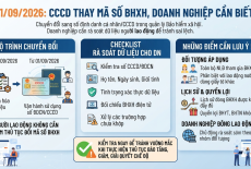 Từ 01/09/2026: CCCD thay mã số BHXH, doanh nghiệp cần biết gì?