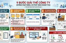 9 Bước Giải Thể Công Ty Không Hoạt Động Nhưng Có Phát Sinh Doanh Thu Đúng Quy Định
