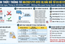 Thông tư 89/2026/TT-BTC chính thức thay thế Thông tư 80/2021/TT-BTC từ 01/07/2026