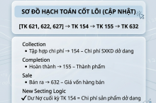 Quy Trình Hạch Toán Kế Toán Giá Thành – Chuẩn & Dễ Nhớ Nhất 2025