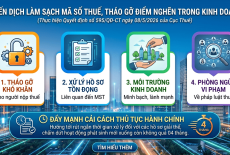 Chiến dịch Làm sạch mã số thuế: Tháo gỡ khó khăn cho người nộp thuế