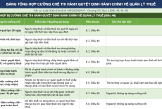 Tổng Hợp Các Mức Phạt Thuế Và Cưỡng Chế Thuế Mới Nhất Doanh Nghiệp Cần Biết