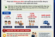 Đăng ký người phụ thuộc tối đa bao nhiêu người năm 2026?