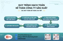 Quy Trình Hạch Toán Kế Toán Trong Công Ty Sản Xuất Từ Nguyên Vật Liệu Đến Báo Cáo Tài Chính