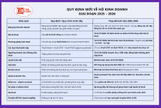 Quy định mới đối với hộ kinh doanh giai đoạn 2025–2026: Thuế, hóa đơn và quản lý doanh thu