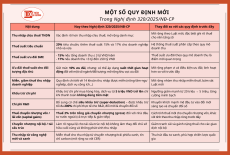 Nghị định 320/2025/NĐ-CP: Chính sách thuế TNDN mới, ưu đãi mạnh cho doanh nghiệp nhỏ và đổi mới sáng tạo