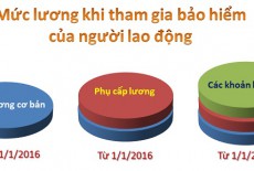 Cập nhật mức đóng bảo hiểm mới nhất (2017)