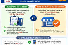 Từ 01/7/2026 Doanh Nghiệp Siêu Nhỏ Có Thể Không Bắt Buộc Lập Báo Cáo Tài Chính