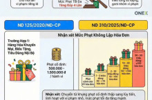 Mức Phạt Không Lập Hóa Đơn Tăng Mạnh Theo Nghị Định 310/2025/NĐ-CP